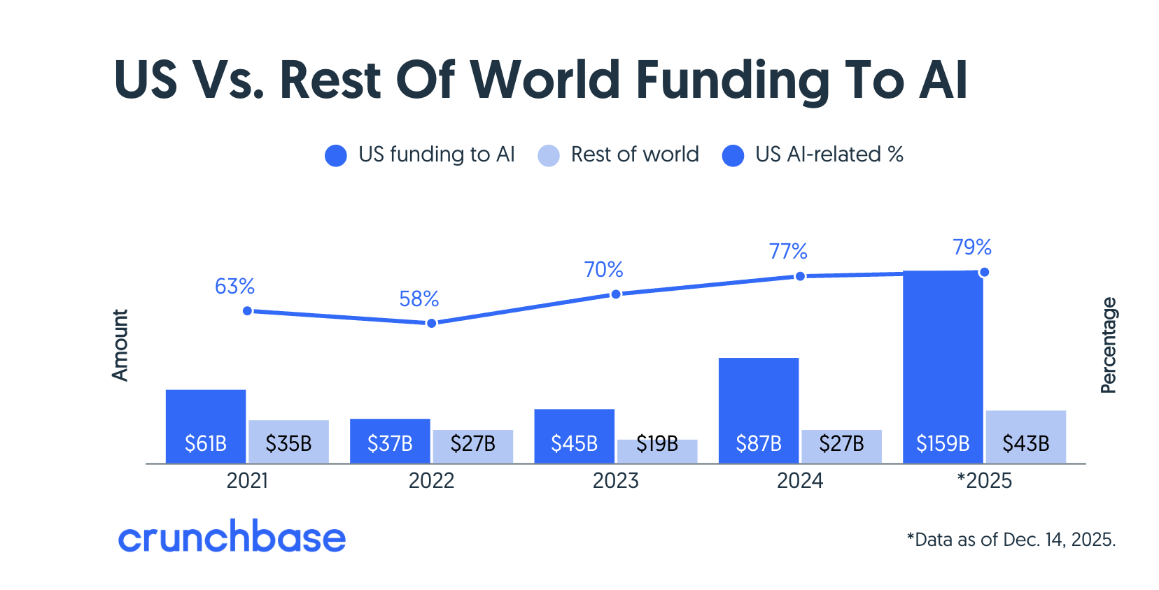 전 세계 AI 투자금 중 미국 기업 비중은 2022년 58%에서 2025년 79%로 올랐다.이미지 출처 :&nbsp;news.crunchbase.com