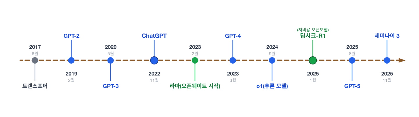 LLM 발전사. 이미지 출처 : 자체 제작