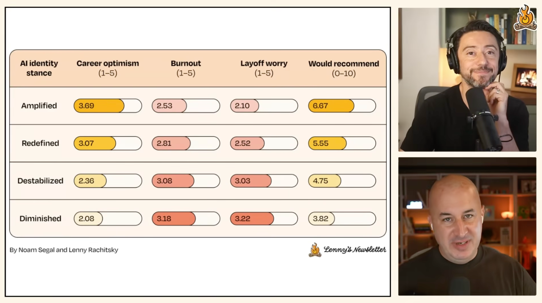 이미지 출처 : Youtube 'How tech workers actually feel about AI in 2026 | Annual AI sentiment survey (Noam Segal)' by Lenny's Podcast