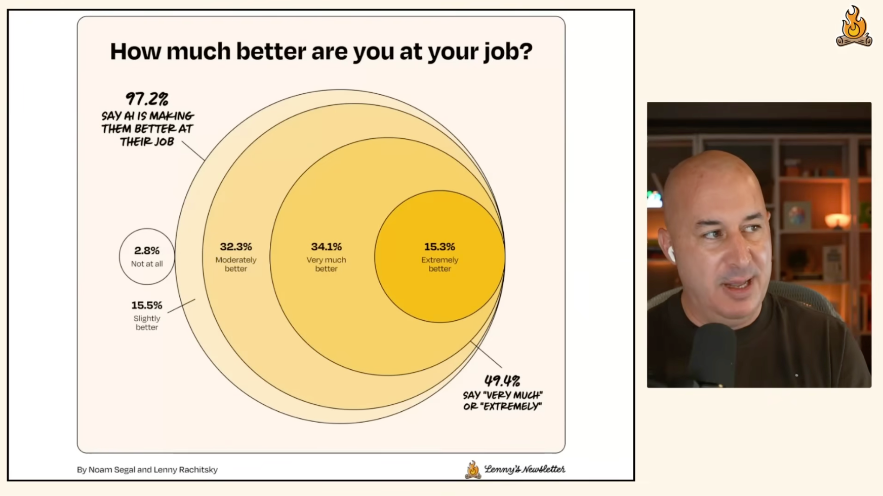 이미지 출처 : Youtube 'How tech workers actually feel about AI in 2026 | Annual AI sentiment survey (Noam Segal)' by Lenny's Podcast