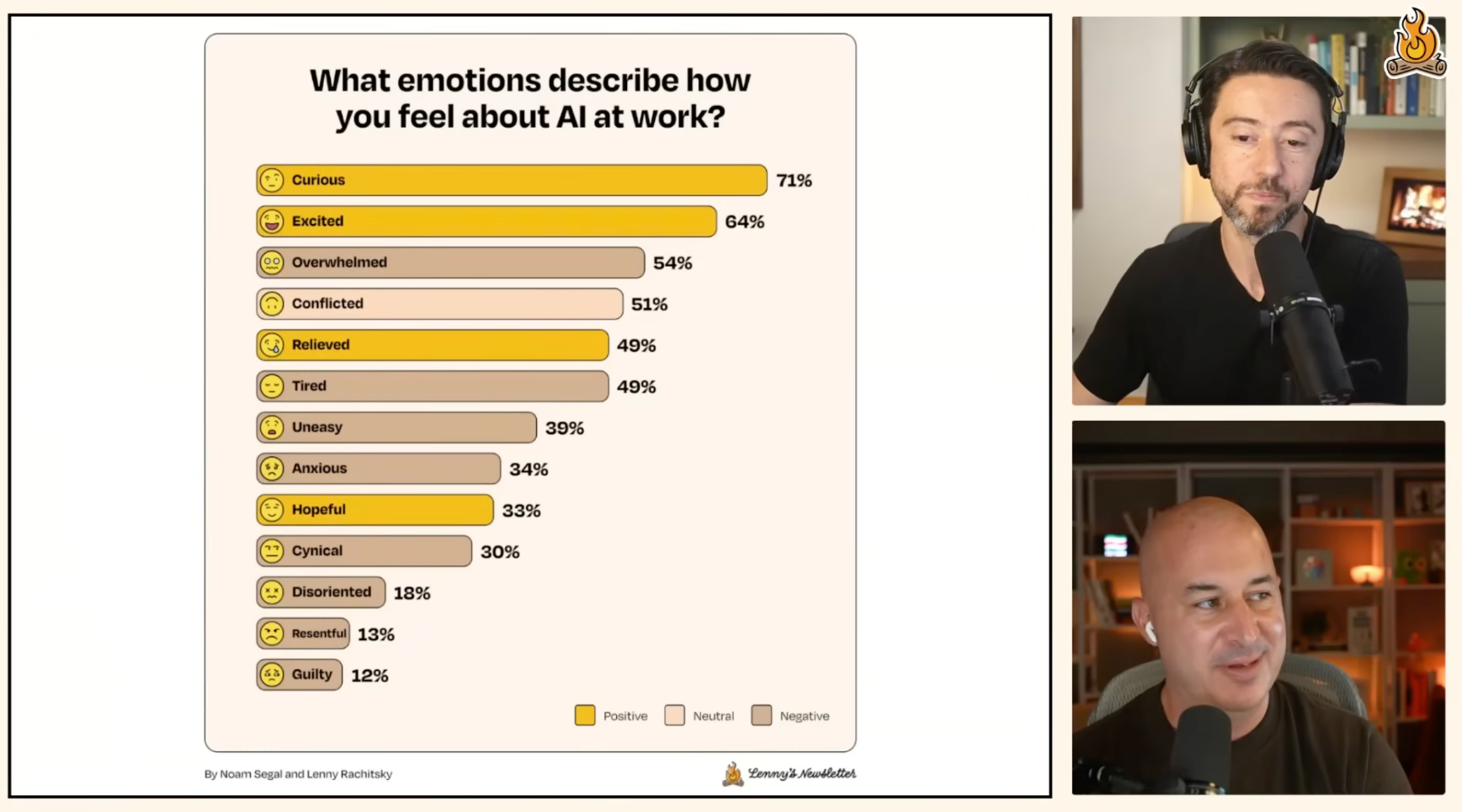 이미지 출처 : Youtube 'How tech workers actually feel about AI in 2026 | Annual AI sentiment survey (Noam Segal)' by Lenny's Podcast