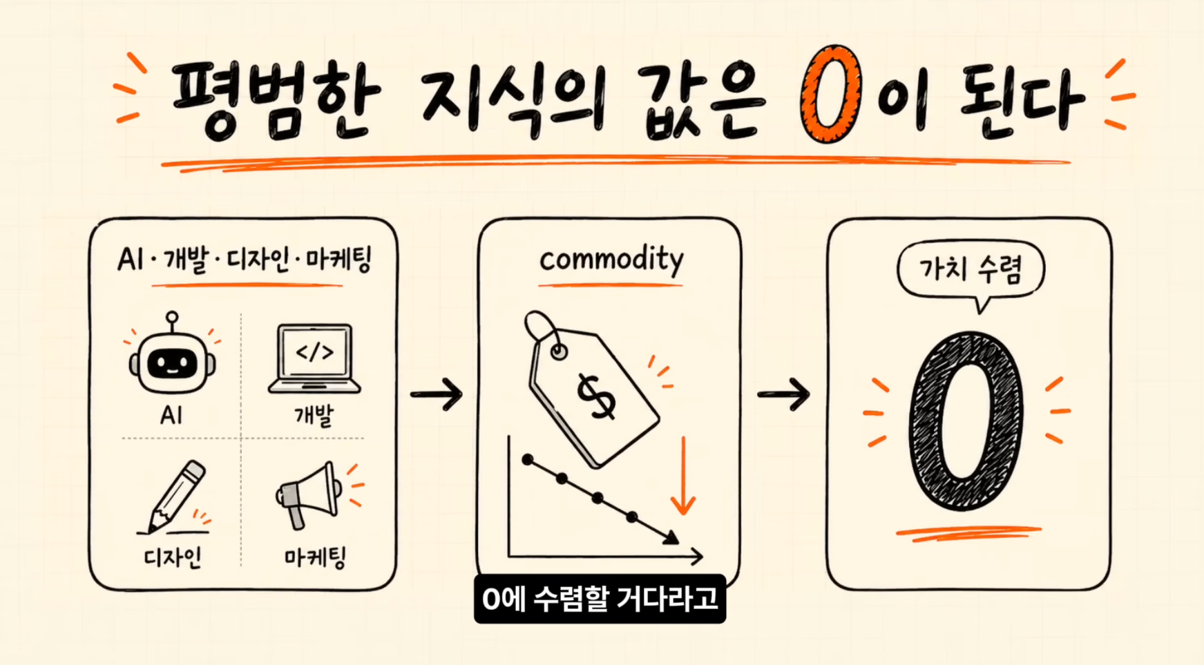 이미지 출처 : Youtube '6인 회사 지분을 사서 AI로 100% 자동화로 돌려보고 있는 개발자 (진양의 인수창업 김지혁님)', by&nbsp;빌더 조쉬 Builder Josh