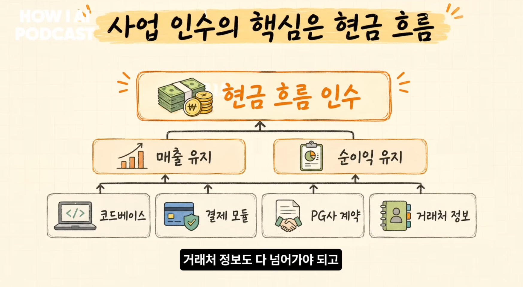 이미지 출처 : Youtube '6인 회사 지분을 사서 AI로 100% 자동화로 돌려보고 있는 개발자 (진양의 인수창업 김지혁님)', by&nbsp;빌더 조쉬 Builder Josh