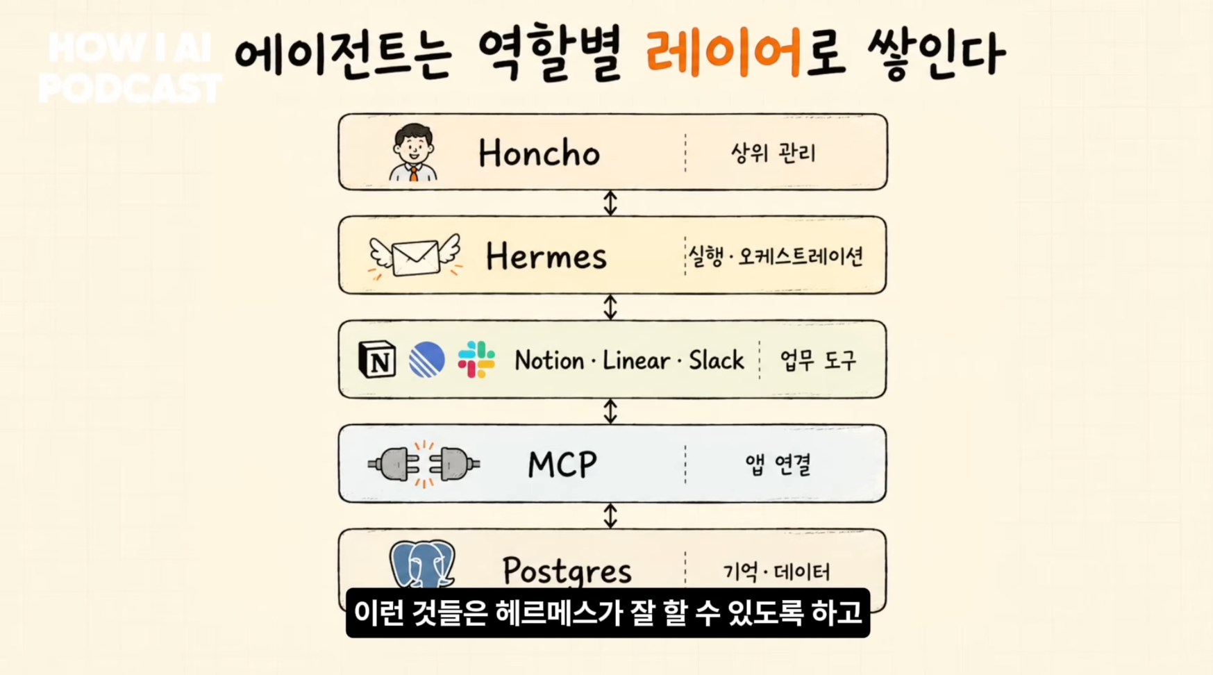 이미지 출처 : Youtube '6인 회사 지분을 사서 AI로 100% 자동화로 돌려보고 있는 개발자 (진양의 인수창업 김지혁님)', by&nbsp;빌더 조쉬 Builder Josh