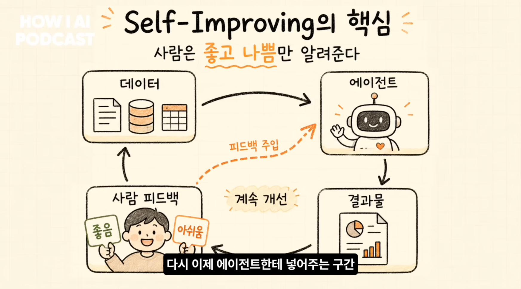 이미지 출처 : Youtube '6인 회사 지분을 사서 AI로 100% 자동화로 돌려보고 있는 개발자 (진양의 인수창업 김지혁님)', by&nbsp;빌더 조쉬 Builder Josh