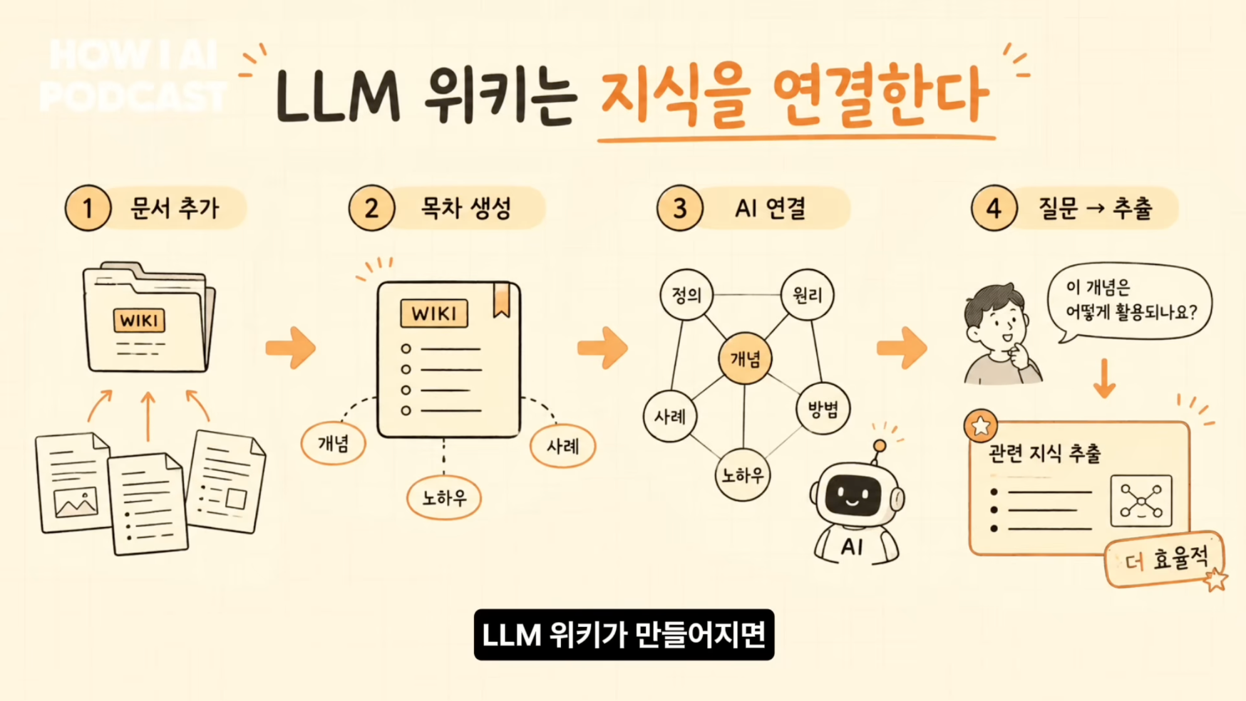 이미지 출처 : Youtube'LLM wiki랑 RAG랑 뭐가 다른건지 알려드려요. 옵시디언+클로드 코드 조합은 필수입니다. (브레인 트리니티 브라이언님)' by&nbsp;빌더 조쉬 Builder Josh