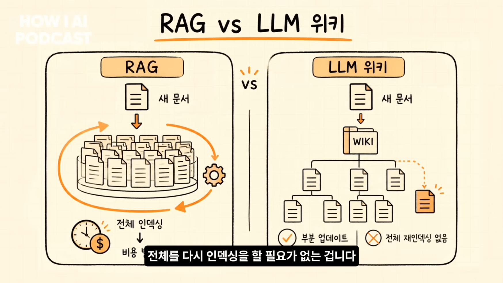 이미지 출처 : Youtube'LLM wiki랑 RAG랑 뭐가 다른건지 알려드려요. 옵시디언+클로드 코드 조합은 필수입니다. (브레인 트리니티 브라이언님)' by&nbsp;빌더 조쉬 Builder Josh