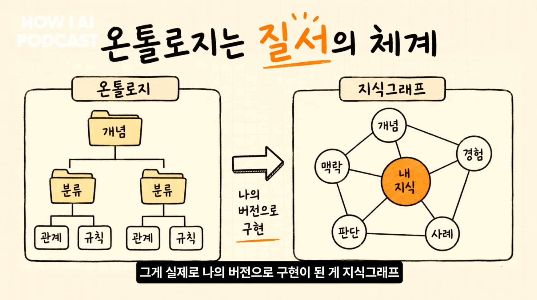 이미지 출처 : Youtube'LLM wiki랑 RAG랑 뭐가 다른건지 알려드려요. 옵시디언+클로드 코드 조합은 필수입니다. (브레인 트리니티 브라이언님)' by&nbsp;빌더 조쉬 Builder Josh