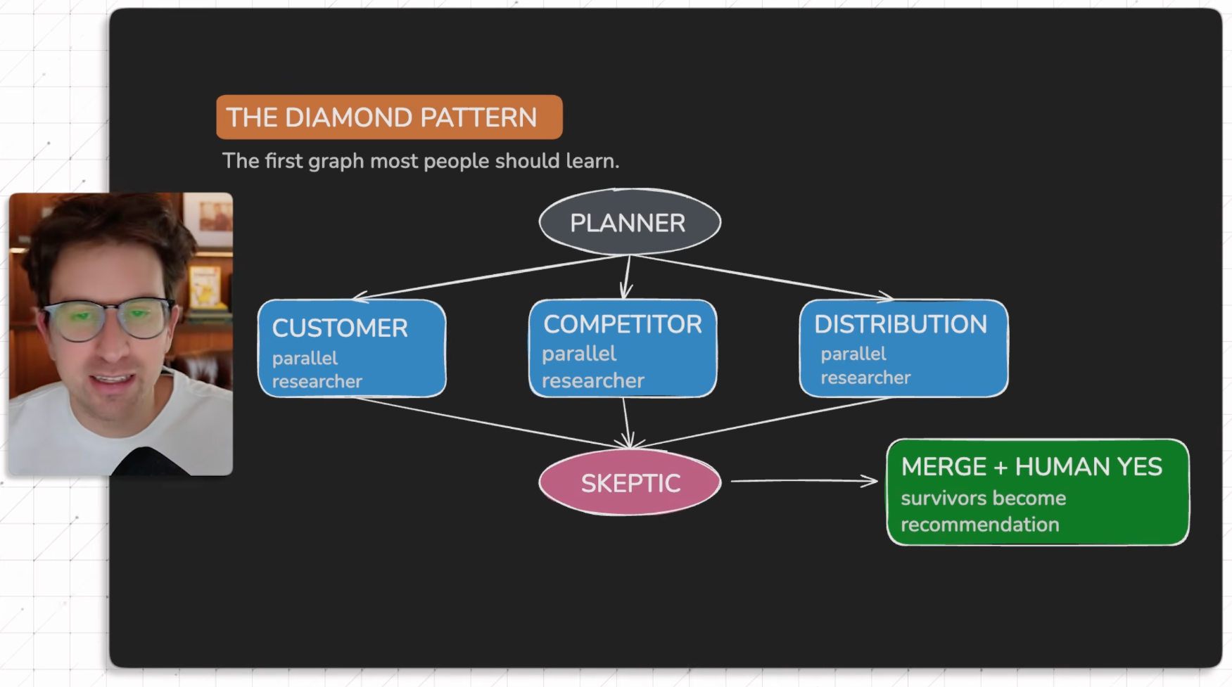 이미지 출처 : Youtube 'Why Graph Engineering will 10x your Claude/Codex', by&nbsp;Greg Isenberg