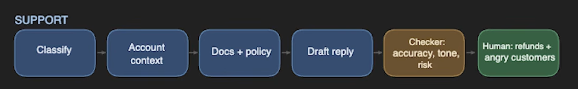 이미지 출처 : Youtube 'Why Graph Engineering will 10x your Claude/Codex', by&nbsp;Greg Isenberg