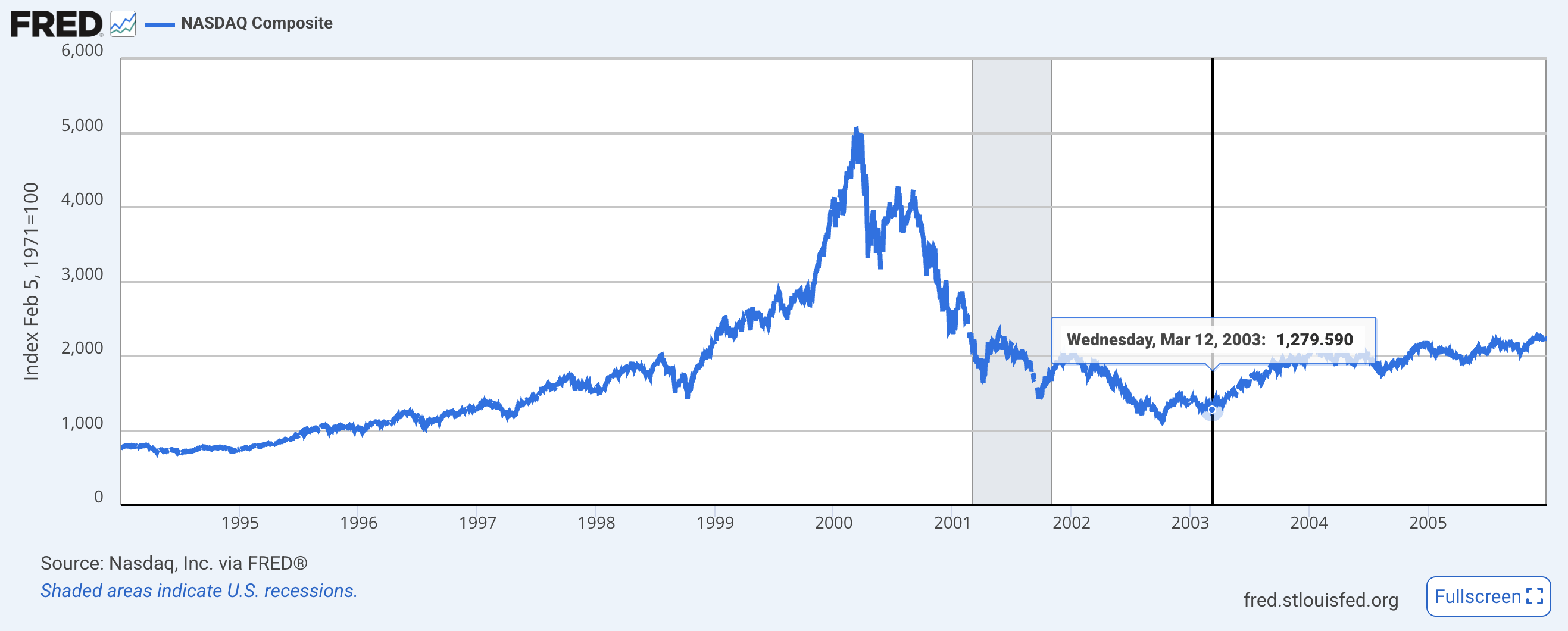 웹 2.0이 시작되기 바로 직전에는 나스닥 주가가 바닥을 쳤다.&nbsp;이미지 출처 : FRED, St. Louis Fed