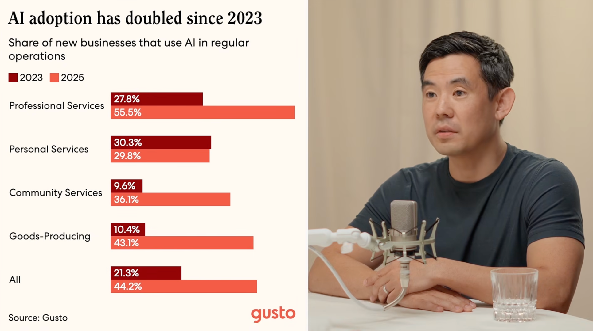 신규 사업체 중 AI를 상시 업무에 쓰는 비율은 2023년 21.3%에서 2025년 44.2%로 늘었다.이미지 출처 : Youtube '7 Boring AI Businesses That Could Make You Rich', by&nbsp;Silicon Valley Girl