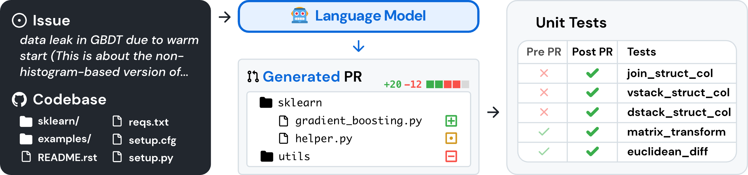 GitHub 이슈와 코드 수정안을 실제 테스트로 평가하는 SWE-bench의 구조. 출처: SWE-bench 원논문, Figure 1