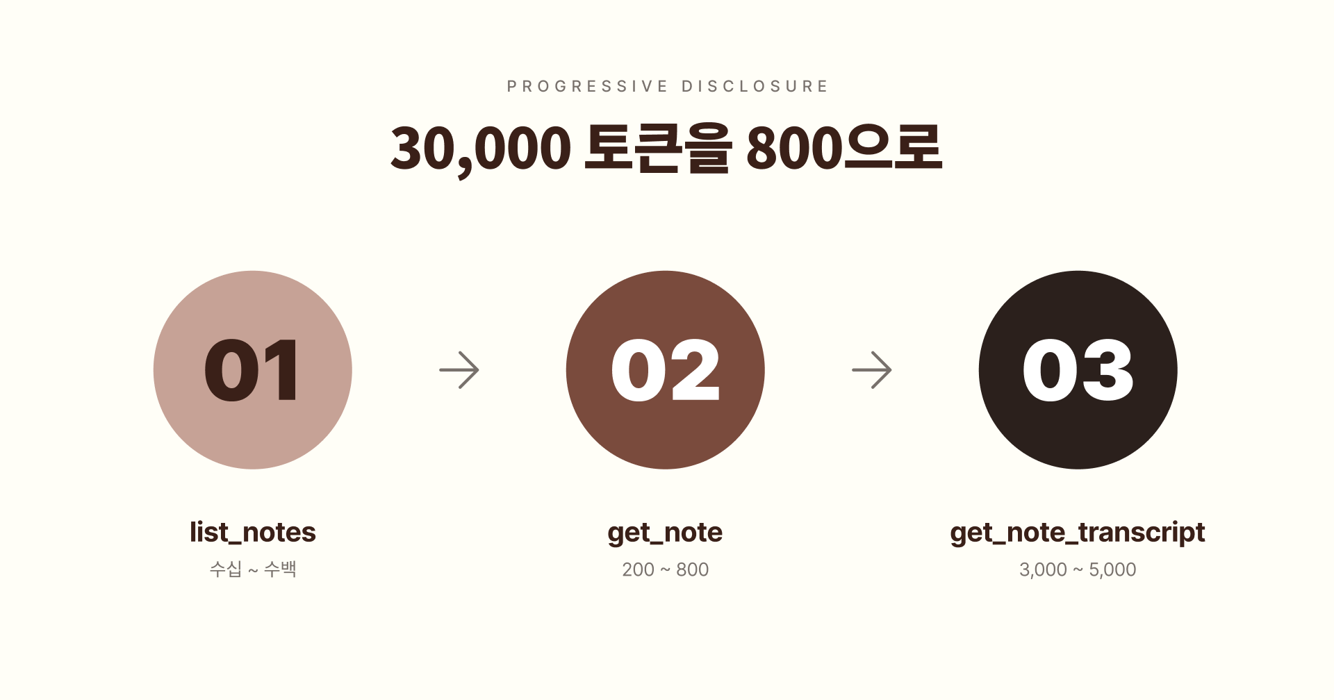 목록·메타데이터에서 개별 노트와 전체 회의록으로 좁혀가는 MCP 조회 구조 ·