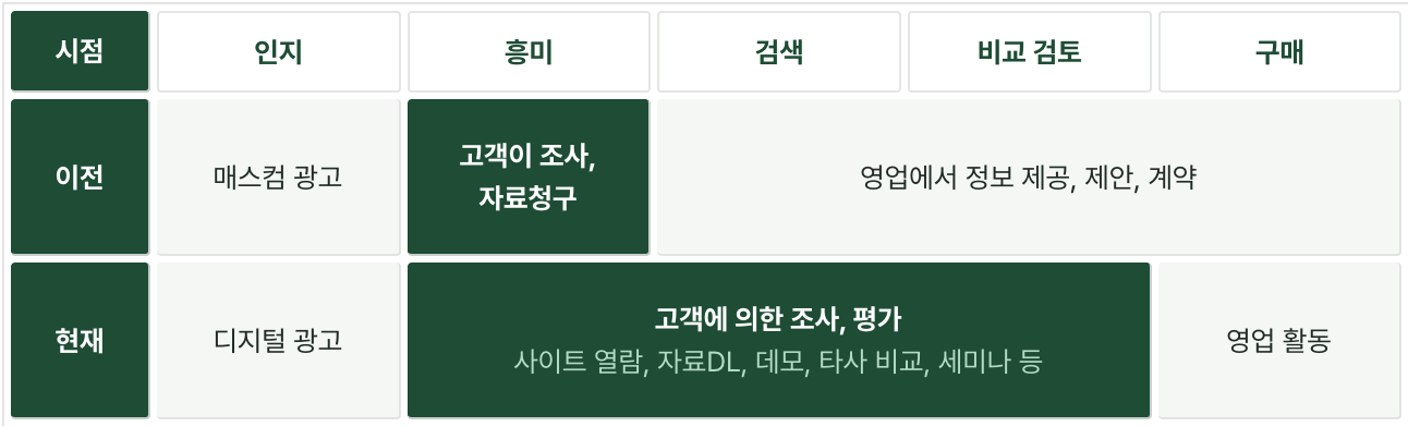 인지·흥미·검색·비교 검토·구매로 이어지는 고객 여정을 정리한 엘리펀트의 공식 플레이북 표. 영업 중심과 고객 주도 정보 탐색의 차이를 설명한다 · 출처: 엘리펀트컴퍼니, 「B2B 마케팅을 위한 오가닉 플레이북」