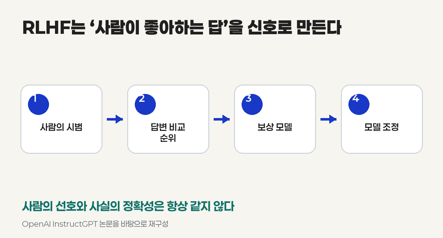 사람의 시범과 답변 순위로 보상 신호를 만들고, 그 신호에 맞게 모델을 조정한 InstructGPT의 흐름. 출처: OpenAI, InstructGPT
