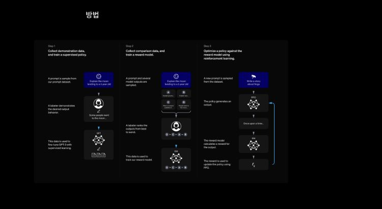 사람의 시범, 답변 비교, 강화학습으로 이어지는 InstructGPT의 세 단계 학습법이다. 출처: OpenAI, InstructGPT