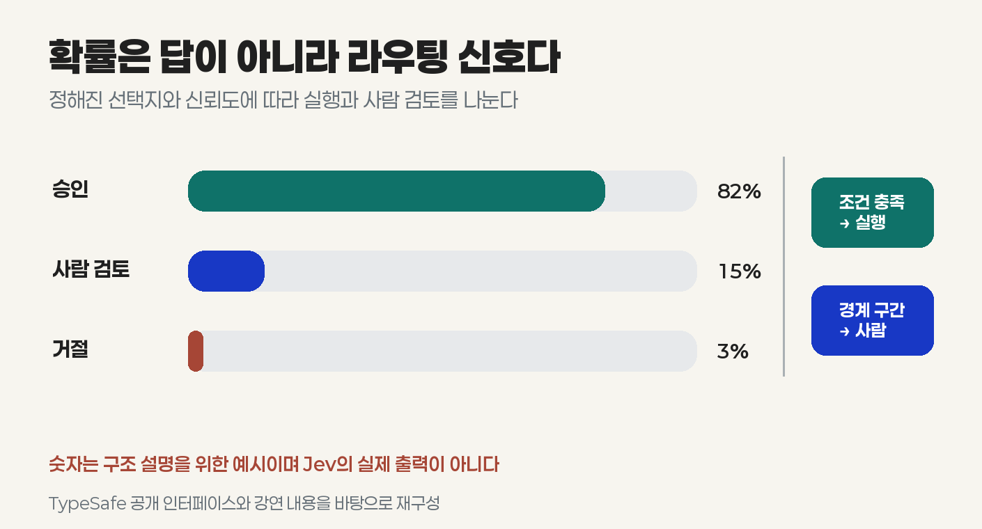선택지별 확률로 자동 실행·사람 검토·거절을 나누는 임계값 예시. 편집 제작.