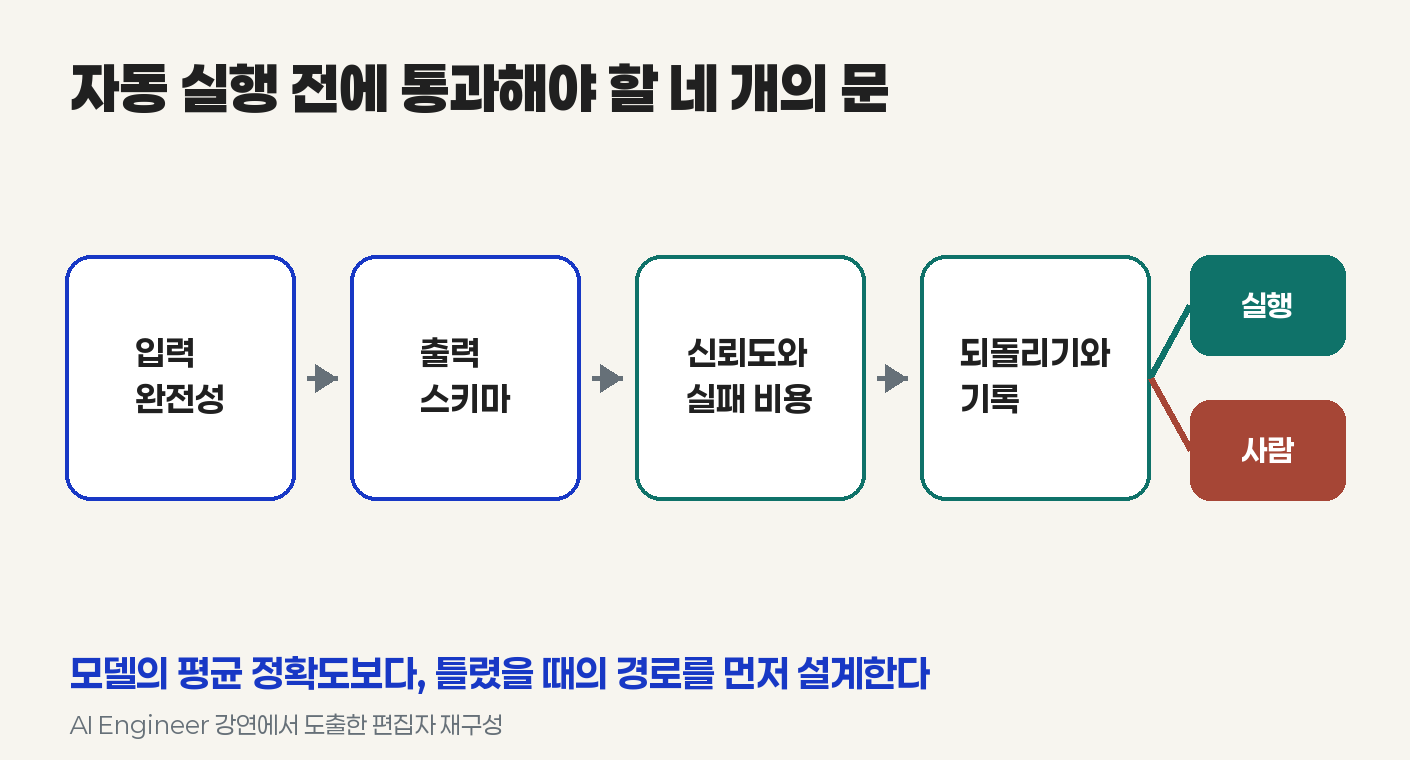 자동화는 모델을 고르는 일보다 언제 중단하고 사람에게 넘길지 정하는 일에서 시작한다. AI Engineer 강연에서 도출한 편집자 재구성.