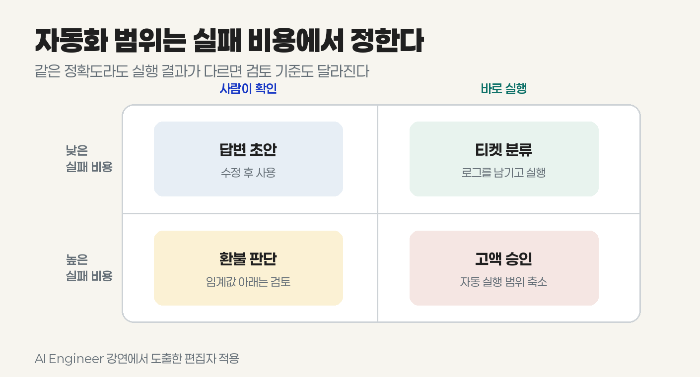 같은 모델 결과라도 실패 비용과 되돌리기 가능성에 따라 실행 조건이 달라진다. 본문의 실무 적용을 도식화했다.