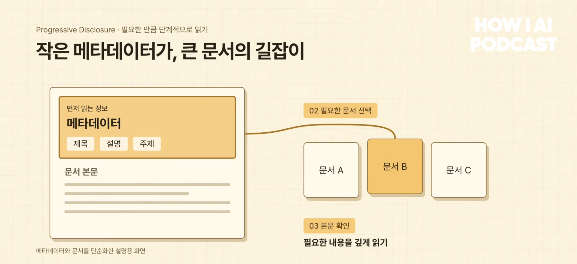 작은 메타데이터가 큰 문서의 길잡이라는 제목 아래 제목·설명·주제로 문서 B를 선택하고 본문을 읽는 완성 도식.