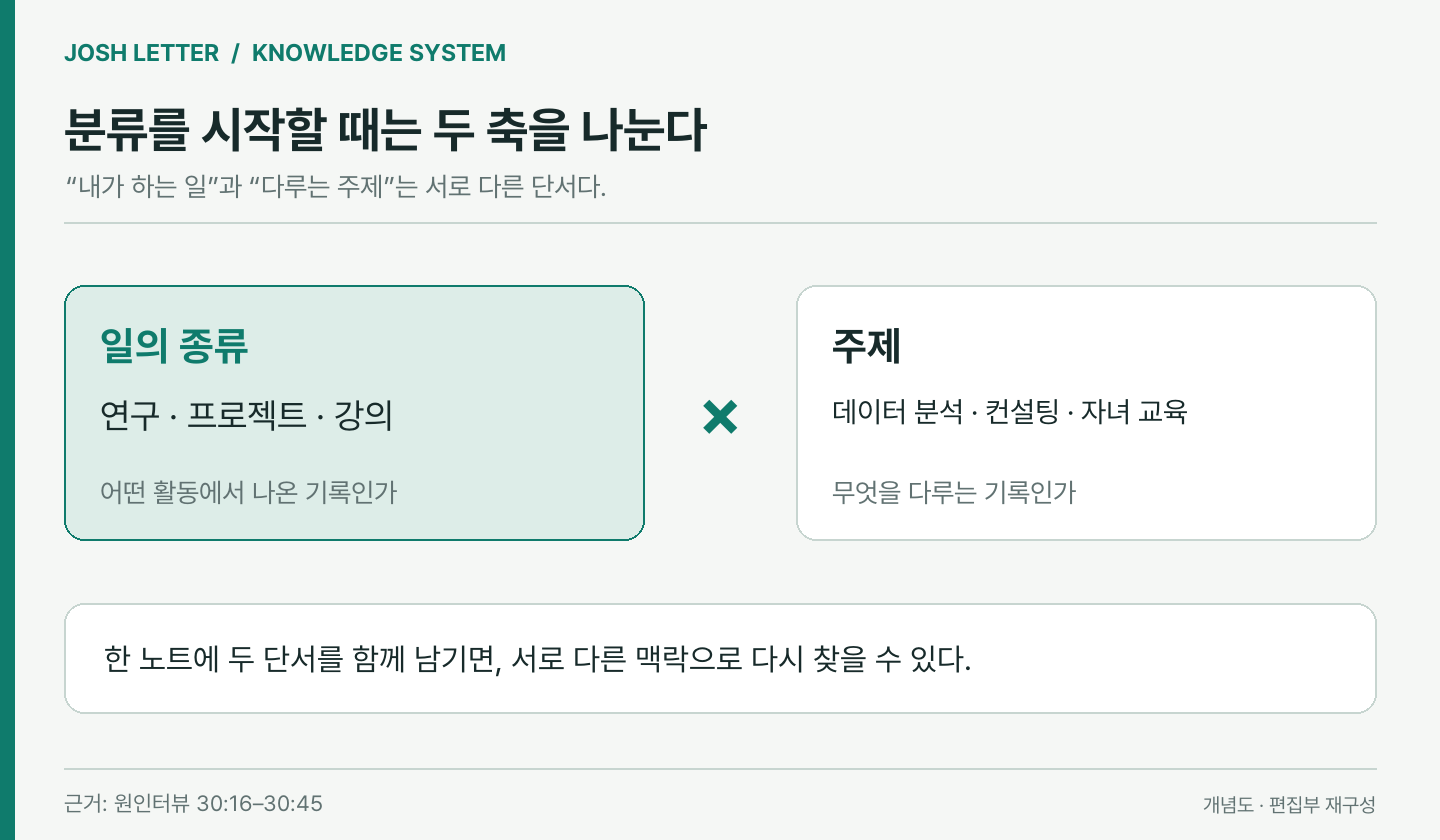 연구·프로젝트·강의라는 일의 종류와 데이터 분석·컨설팅·자녀 교육이라는 주제를 별도의 두 축으로 보여준다.