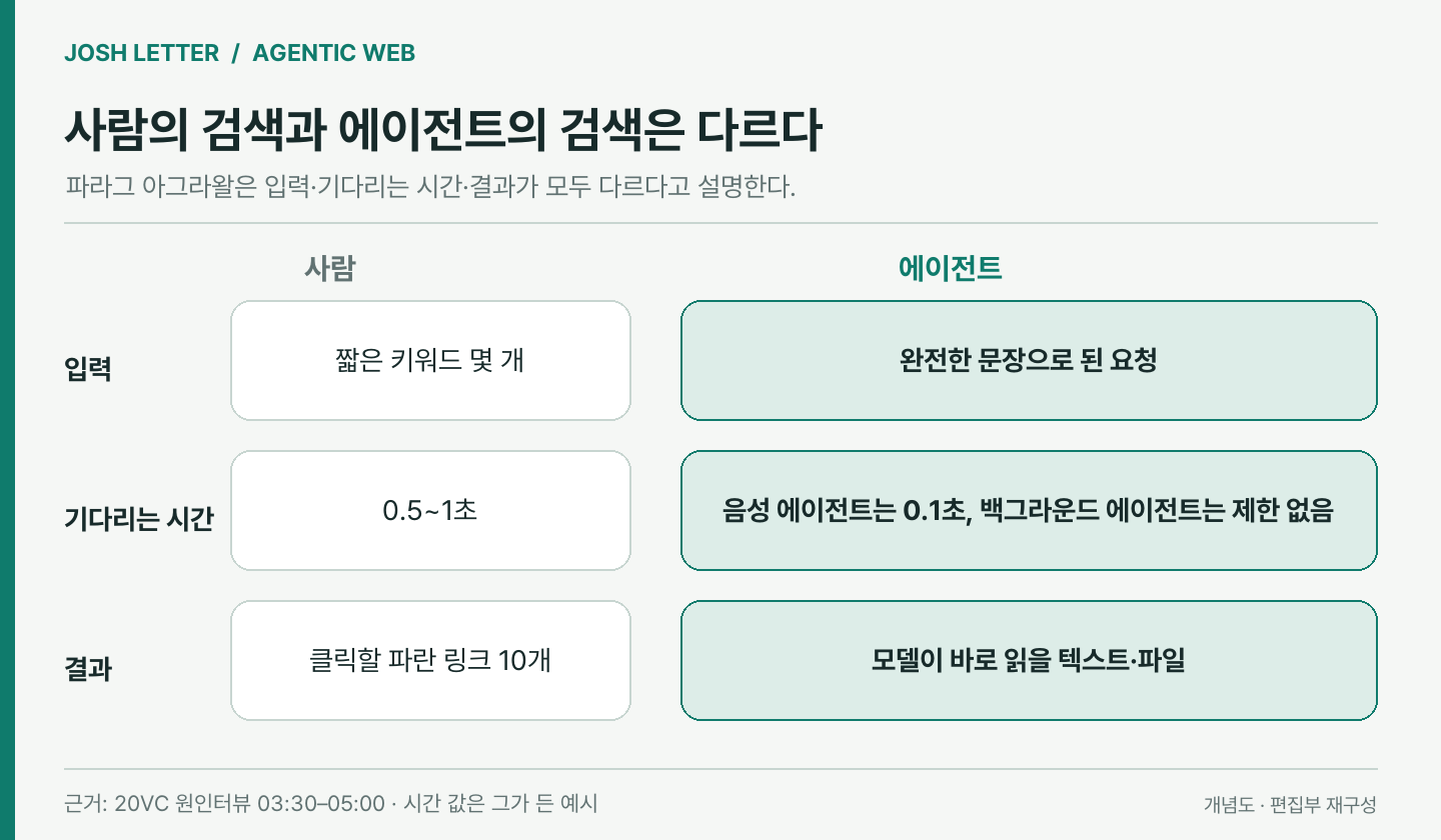 사람과 에이전트의 검색 비교. 입력은 짧은 키워드 대 완전한 문장, 기다리는 시간은 0.5~1초 대 0.1초에서 제한 없음까지, 결과는 파란 링크 10개 대 모델이 읽을 텍스트·파일.