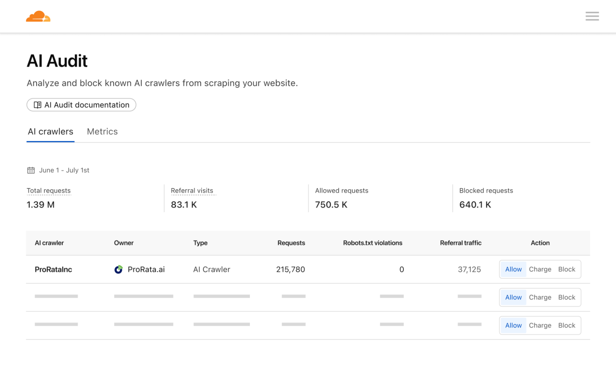 Cloudflare AI Audit 화면. AI 크롤러별 요청 수와 함께 Allow, Charge, Block 중 하나를 고르는 버튼.
