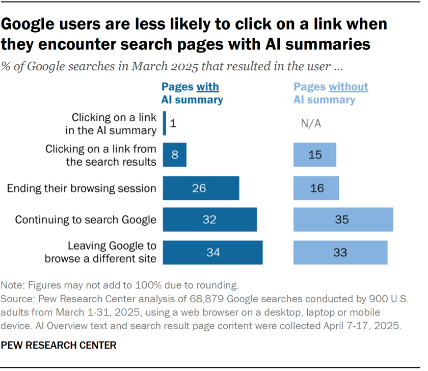 Pew Research Center 차트. AI 요약이 있는 구글 검색에서는 링크 클릭이 8%, 없을 때는 15%.