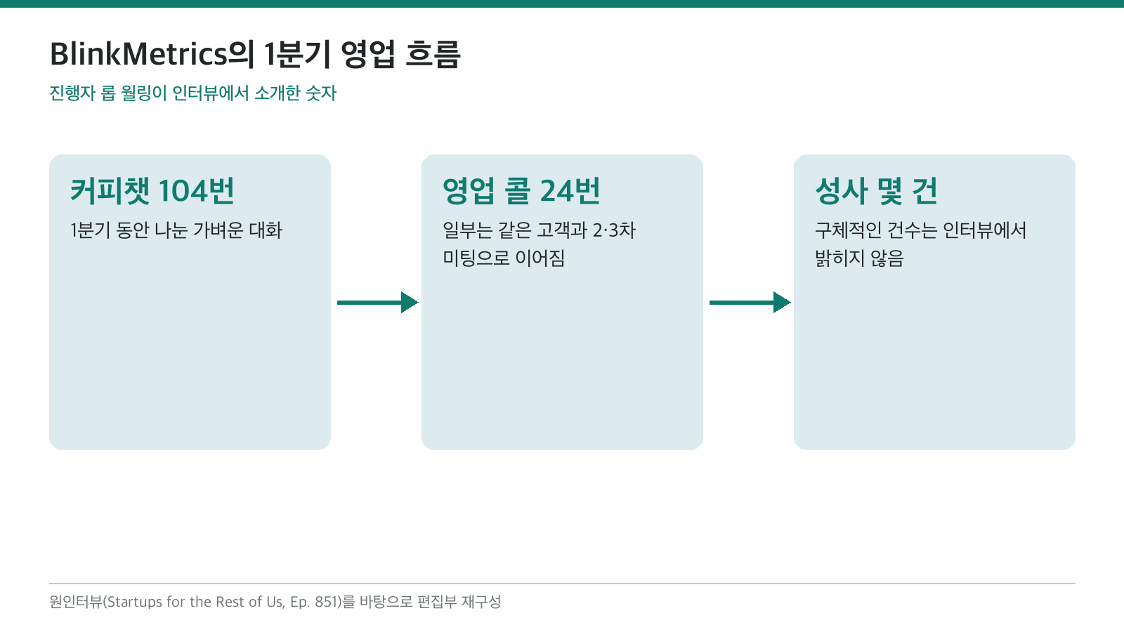 (편집 도식) 진행자 롭 월링이 소개한 BlinkMetrics의 1분기 영업 흐름. 이미지 출처 : 원인터뷰를 바탕으로 편집부 재구성.