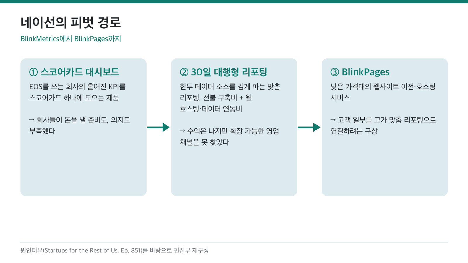(편집 도식) 스코어카드 대시보드에서 대행형 리포팅, 다시 웹사이트 서비스로 이어진 네이선의 피벗 경로. 이미지 출처 : 원인터뷰를 바탕으로 편집부 재구성.