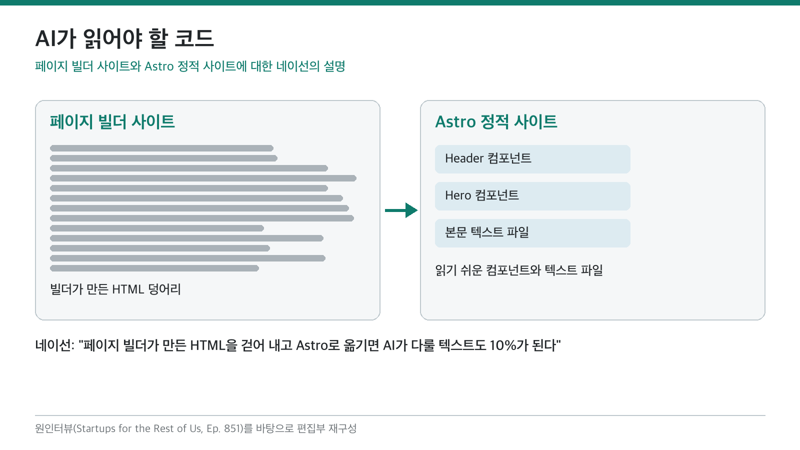 (편집 도식) 페이지 빌더가 만든 코드를 걷어 내면 AI가 읽어야 할 분량이 10분의 1로 준다는 네이선의 설명. 이미지 출처 : 원인터뷰를 바탕으로 편집부 재구성.