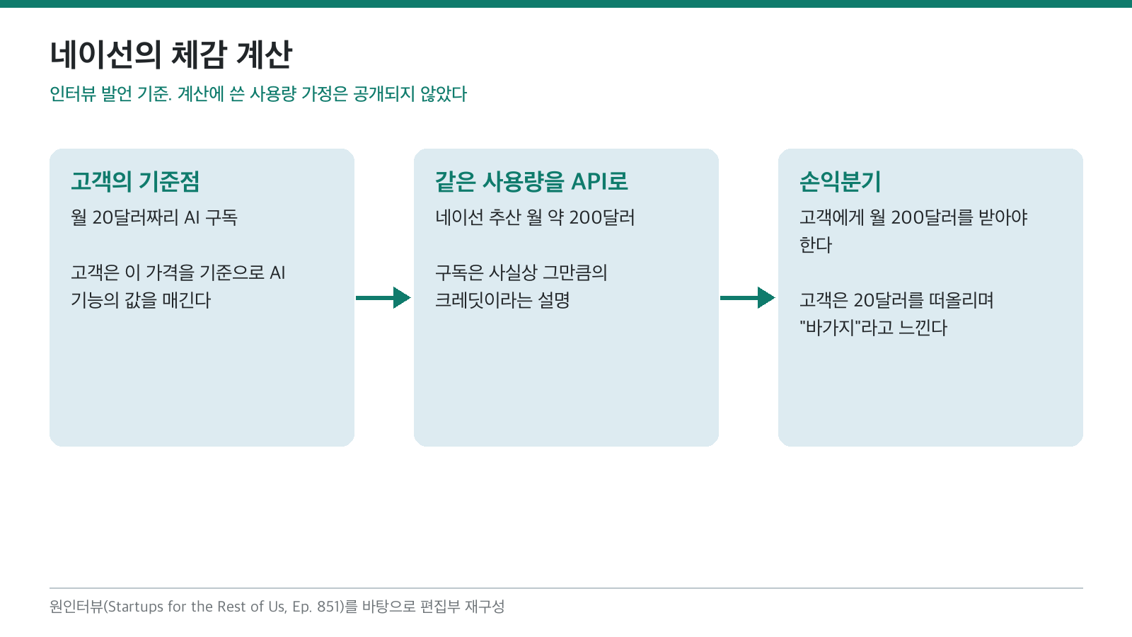 (편집 도식) 고객은 월 20달러 구독을 기준으로 보지만, 같은 사용량을 API로 돌리면 월 200달러가 든다는 네이선의 체감 계산. 이미지 출처 : 원인터뷰를 바탕으로 편집부 재구성.
