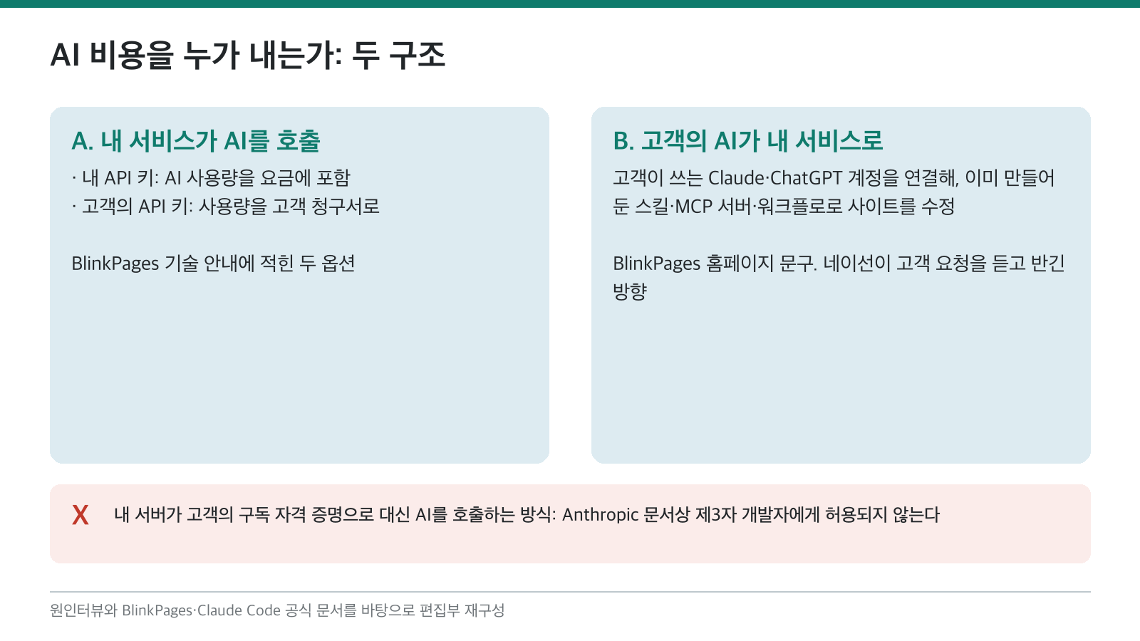 (편집 도식) AI 비용을 누가 내는지에 따라 갈리는 두 구조. 인터뷰에서 네이선이 기운 쪽은 고객의 AI가 내 서비스로 들어오는 길이다. 이미지 출처 : 원인터뷰와 BlinkPages·Claude Code 공식 문서를 바탕으로 편집부 재구성.