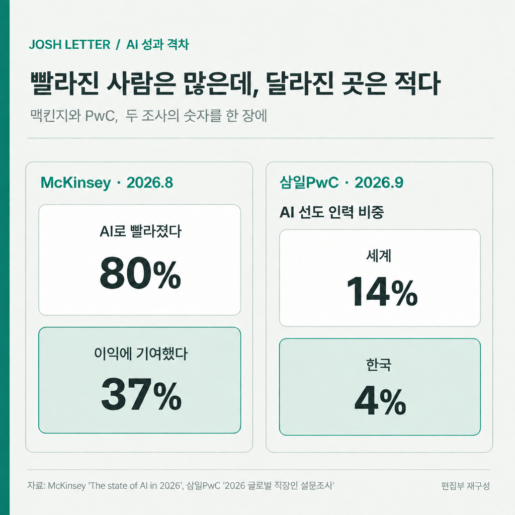 자료: McKinsey 'The state of AI in 2026'(2026.8), 삼일PwC '2026 글로벌 직장인 설문조사'(2026.9)