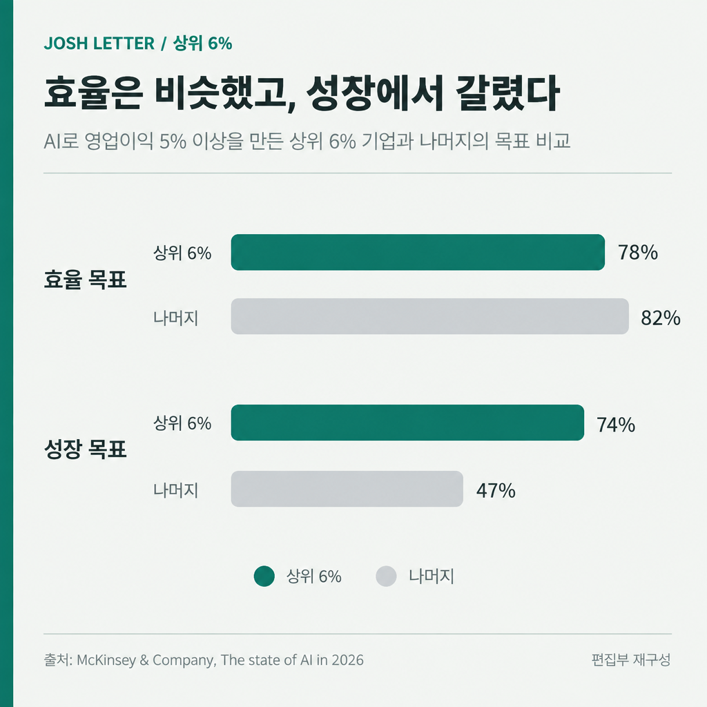 효율을 목표로 삼는 비율은 비슷했지만, 성장을 목표로 삼는 비율에서 갈렸다.출처: McKinsey & Company, The state of AI in 2026