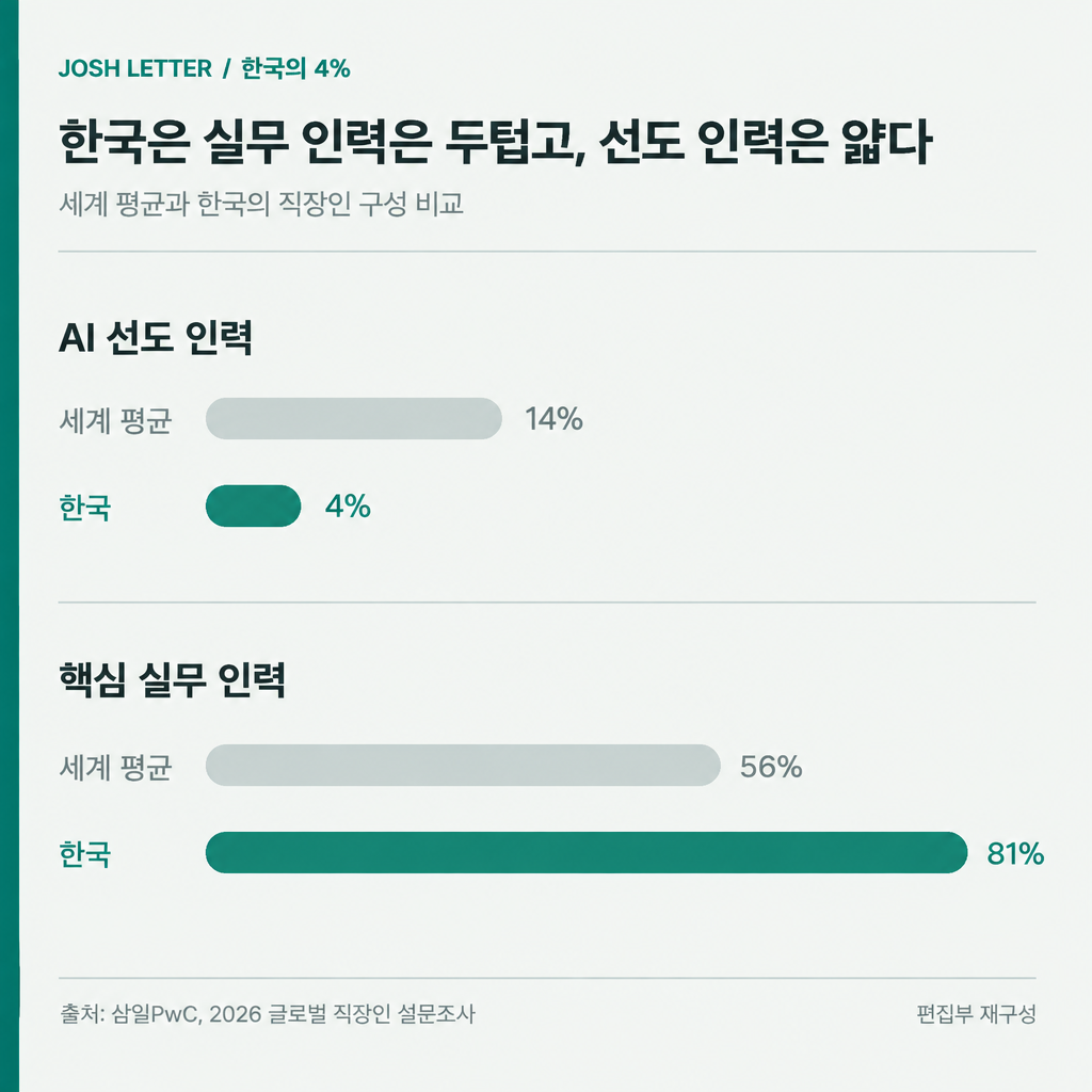 한국은 AI 선도 인력 비중이 세계 평균의 3분의 1에 못 미친다.출처: 삼일PwC, 2026 글로벌 직장인 설문조사