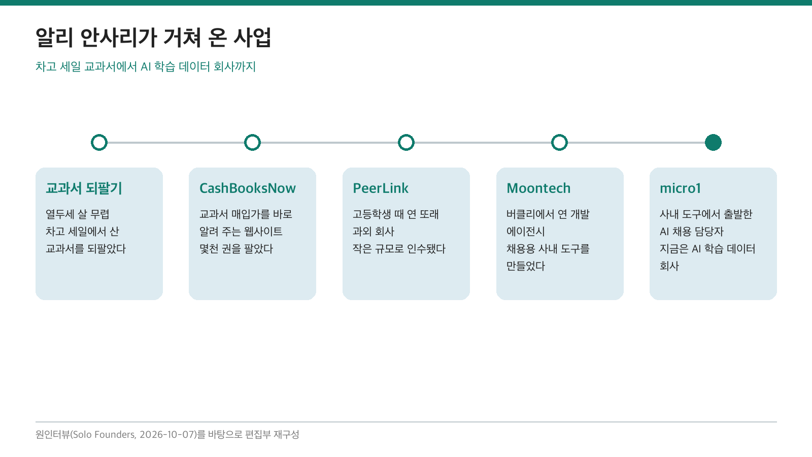 (편집 도식) 교과서 되팔기에서 micro1까지 알리 안사리가 거친 사업. 이미지 출처 : 원인터뷰를 바탕으로 편집부 재구성.