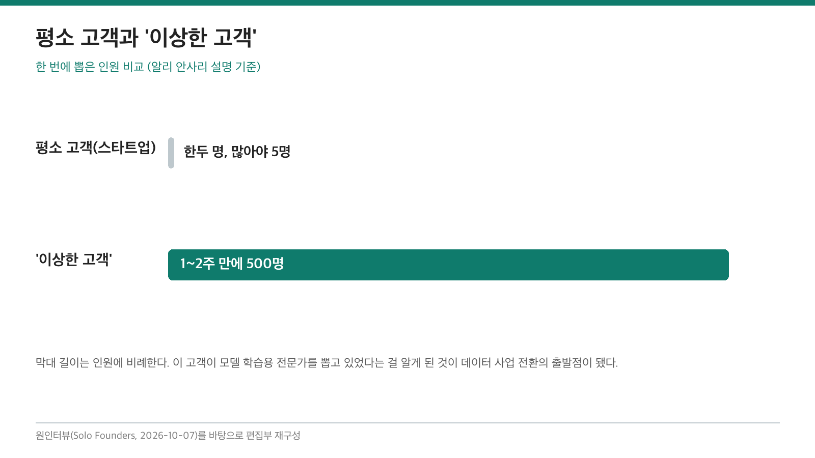 (편집 도식) 한두 명을 뽑던 고객들 사이에 나타난, 1~2주에 500명을 뽑은 고객. 이미지 출처 : 원인터뷰를 바탕으로 편집부 재구성.