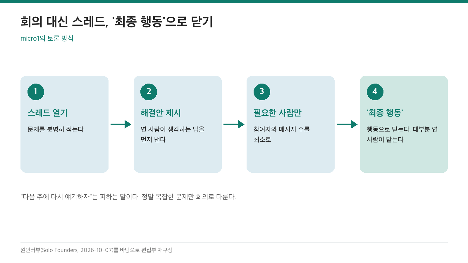 (편집 도식) 회의 대신 스레드를 열고 '최종 행동'으로 닫는 micro1의 토론 방식. 이미지 출처 : 원인터뷰를 바탕으로 편집부 재구성.