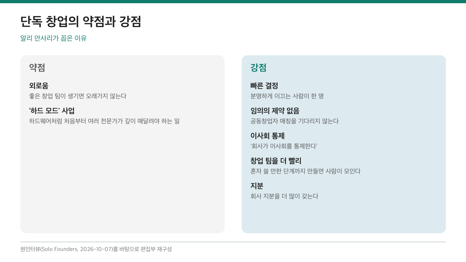(편집 도식) 알리 안사리가 꼽은 단독 창업의 약점과 강점. 이미지 출처 : 원인터뷰를 바탕으로 편집부 재구성.