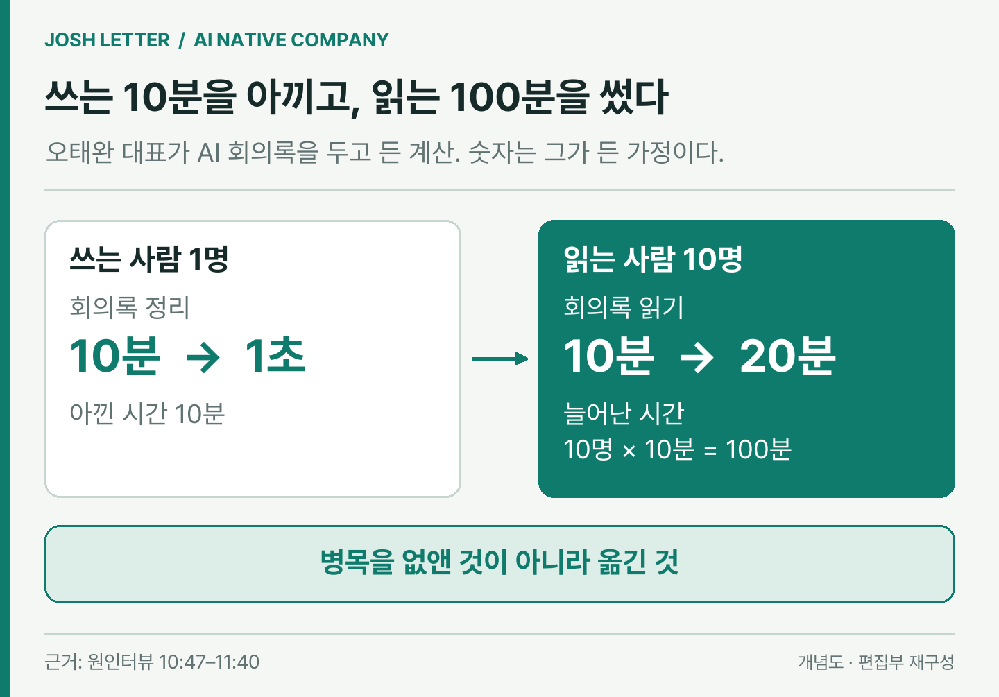 (편집 도식) 정리하는 10분을 아낀 회의록이 읽는 10명에게 100분을 쓰게 한다는 계산. 이미지 출처 : 원인터뷰를 바탕으로 편집부 재구성.