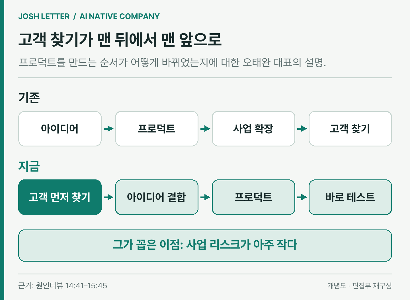 (편집 도식) 아이디어에서 출발하던 순서와 고객에서 출발하는 지금 순서. 이미지 출처 : 원인터뷰를 바탕으로 편집부 재구성.