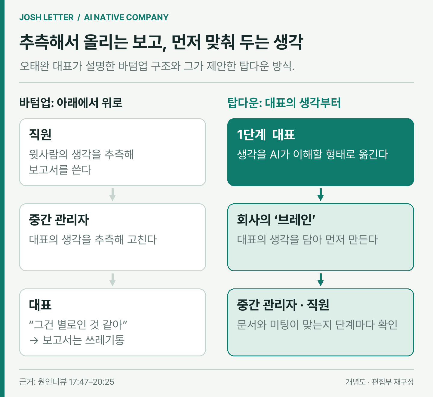 (편집 도식) 추측으로 올라가는 바텀업 보고와, 대표의 생각부터 옮겨 두는 탑다운 방식. 이미지 출처 : 원인터뷰를 바탕으로 편집부 재구성.