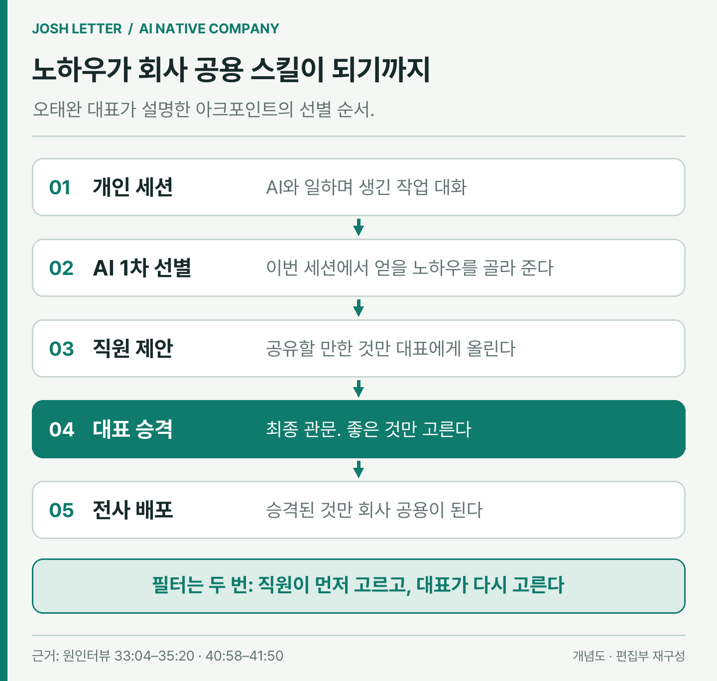 (편집 도식) 개인 세션의 노하우가 전사에 배포되기까지 거치는 관문. 이미지 출처 : 원인터뷰를 바탕으로 편집부 재구성.