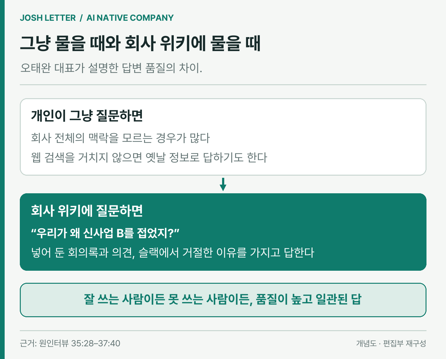 (편집 도식) 개인이 그냥 물을 때와 회사 위키에 물을 때 답이 달라지는 이유. 이미지 출처 : 원인터뷰를 바탕으로 편집부 재구성.