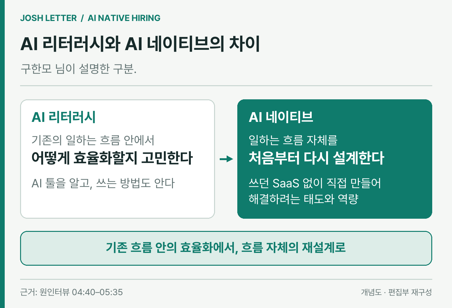 (편집 도식) 구한모 님이 가른 AI 리터러시와 AI 네이티브의 차이. 이미지 출처 : 원인터뷰를 바탕으로 편집부 재구성.