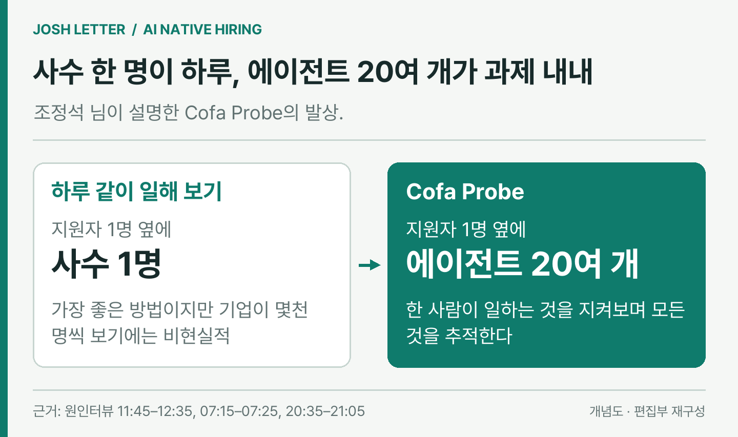 (편집 도식) 사수 한 명이 하루를 지켜보는 대신 에이전트 20여 개가 과정을 지켜본다는 조정석 님의 설명. 이미지 출처 : 원인터뷰를 바탕으로 편집부 재구성.