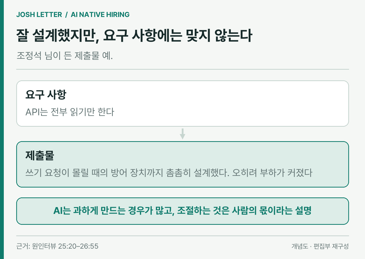 (편집 도식) 읽기만 하면 되는 요구 사항에 쓰기 방어까지 넣은 제출물. 조정석 님이 든 과설계의 예. 이미지 출처 : 원인터뷰를 바탕으로 편집부 재구성.