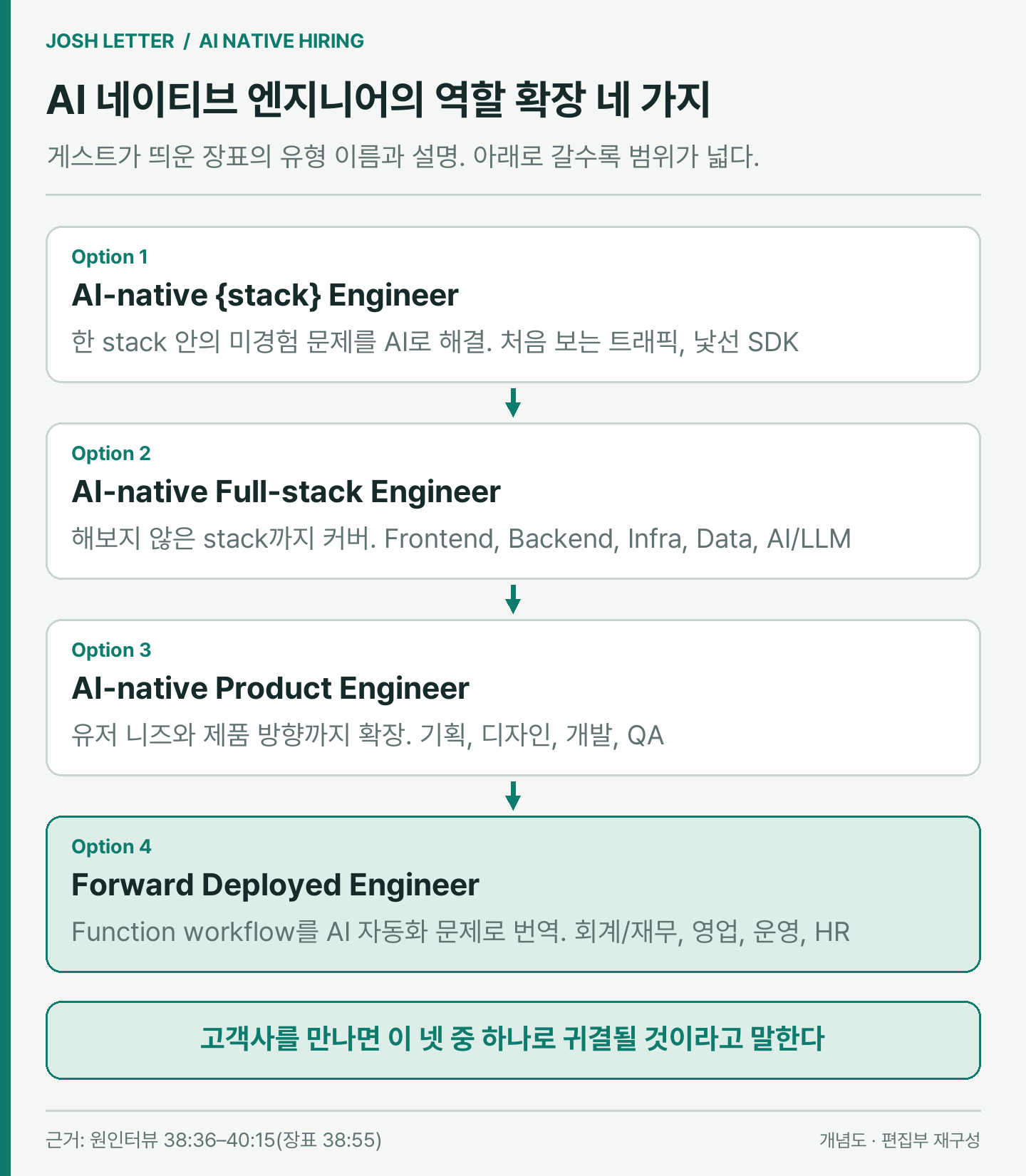 (편집 도식) 구한모 님이 장표와 함께 설명한 엔지니어 역할 확장의 네 가지 방향. 이미지 출처 : 원인터뷰를 바탕으로 편집부 재구성.